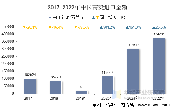 2017-2022年中国高粱进口金额