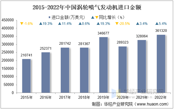 2015-2022年中国涡轮喷气发动机进口金额