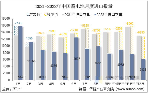 2021-2022年中国蓄电池月度进口数量