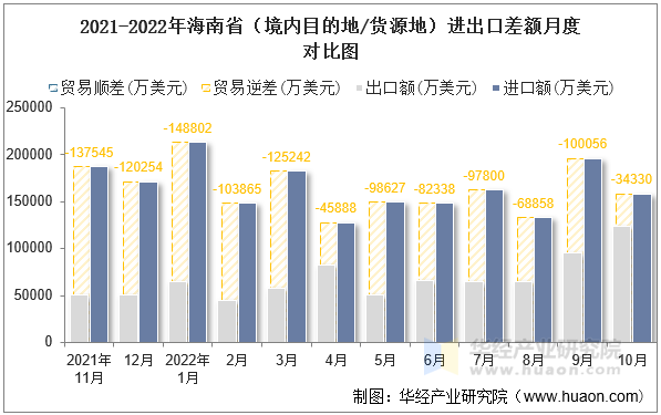 2021-2022年海南省（境内目的地/货源地）进出口差额月度对比图