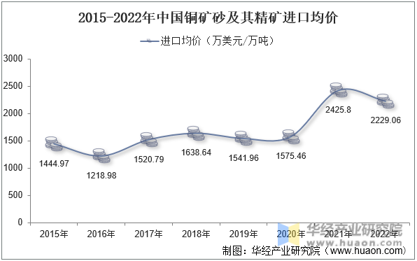 2015-2022年中国铜矿砂及其精矿进口均价