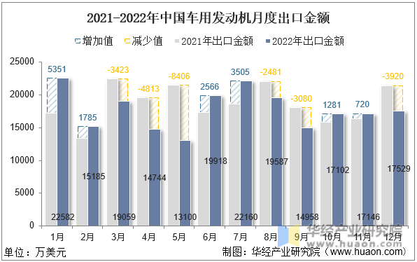 2021-2022年中国车用发动机月度出口金额