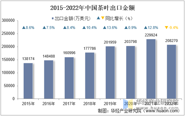 2015-2022年中国茶叶出口金额