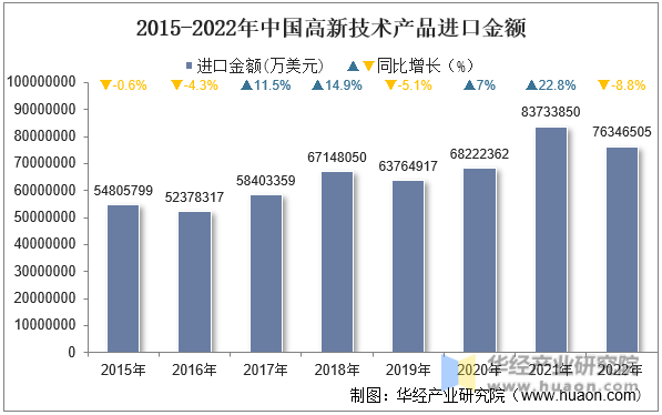 2015-2022年中国高新技术产品进口金额