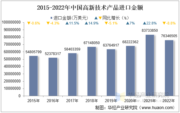 2015-2022年中国高新技术产品进口金额