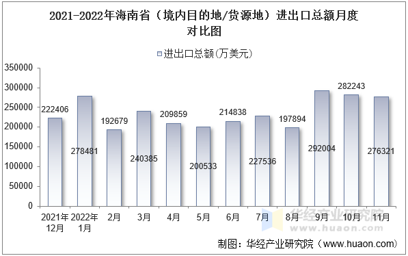 2021-2022年海南省（境内目的地/货源地）进出口总额月度对比图