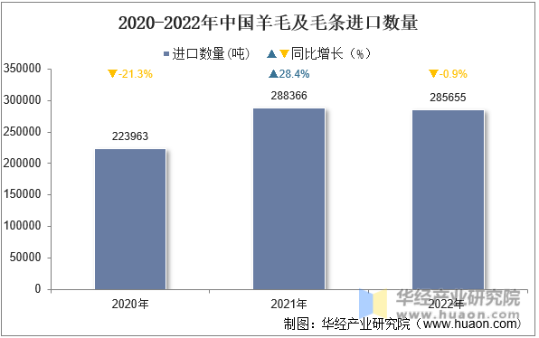 2020-2022年中国羊毛及毛条进口数量