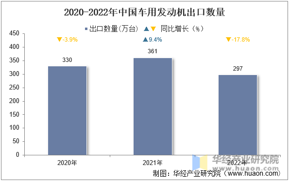 2020-2022年中国车用发动机出口数量