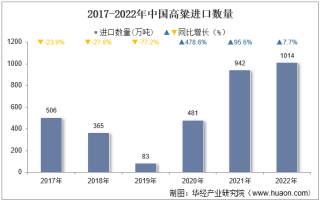 2022年中国高粱进口数量、进口金额及进口均价统计分析
