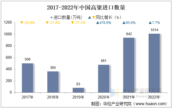 2017-2022年中国高粱进口数量