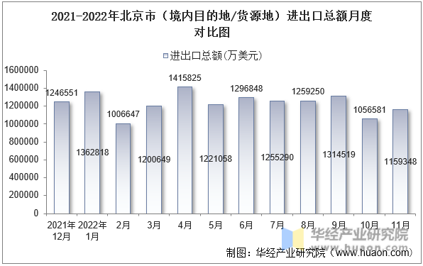 2021-2022年北京市（境内目的地/货源地）进出口总额月度对比图