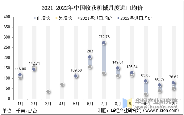 2021-2022年中国收获机械月度进口均价