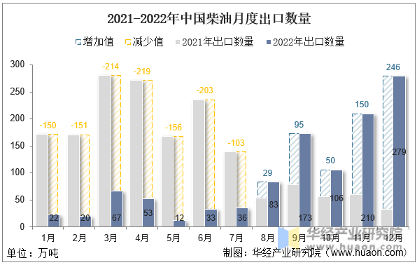 2021-2022年中国柴油月度出口数量