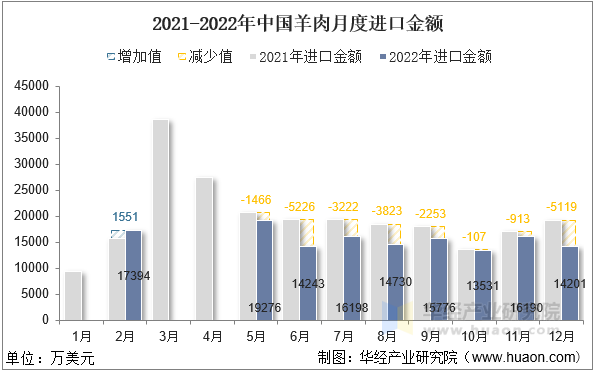 2021-2022年中国羊肉月度进口金额