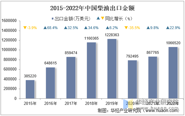 2015-2022年中国柴油出口金额