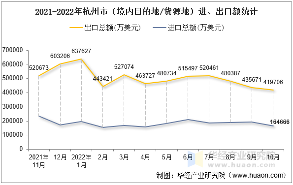 2021-2022年杭州市（境内目的地/货源地）进、出口额统计