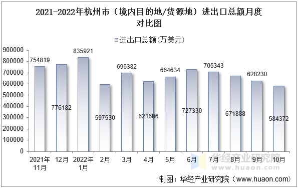 2021-2022年杭州市（境内目的地/货源地）进出口总额月度对比图