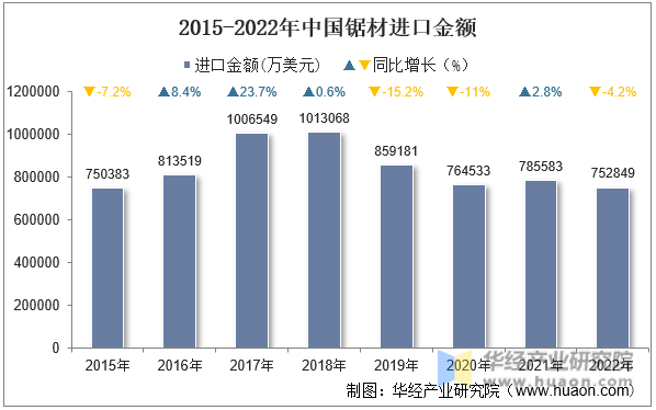 2015-2022年中国锯材进口金额