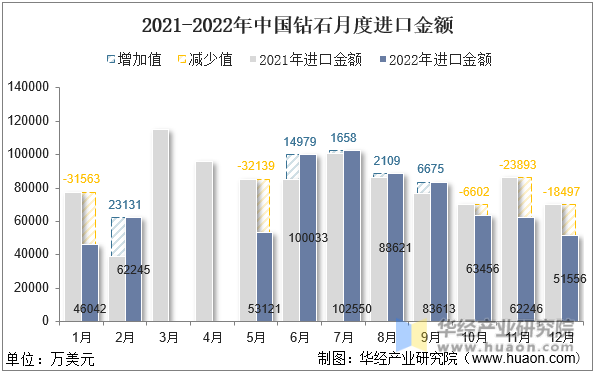 2021-2022年中国钻石月度进口金额