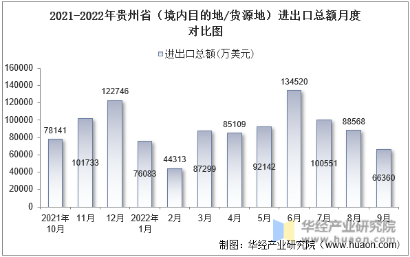 2021-2022年贵州省（境内目的地/货源地）进出口总额月度对比图