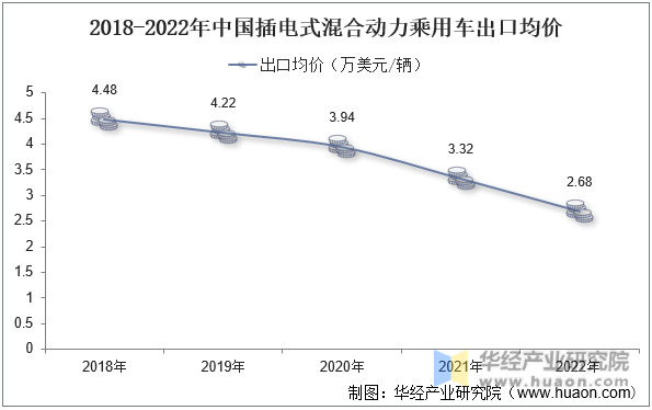 2018-2022年中国插电式混合动力乘用车出口均价