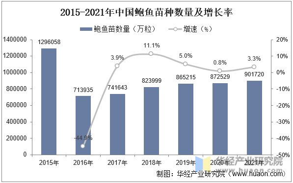 同比2019年增长0.85%。2015-2021年中国鲍鱼苗种数量及增长率