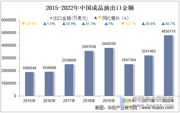 2015-2022年中国成品油出口金额