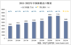 2022年中國冰箱出口數量、出口金額及出口均價統計分析