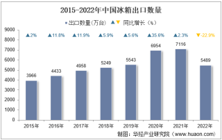 2022年中国冰箱出口数量、出口金额及出口均价统计分析