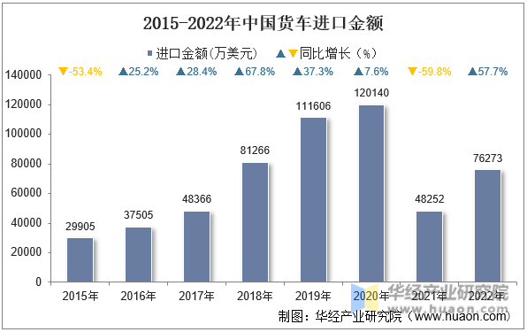 2015-2022年中国货车进口金额
