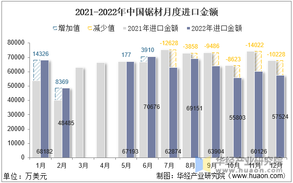 2021-2022年中国锯材月度进口金额