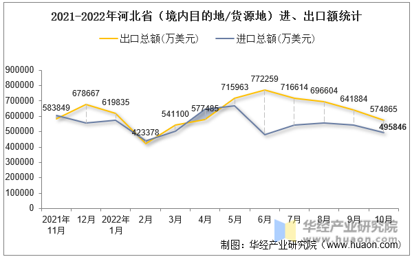 2021-2022年河北省（境内目的地/货源地）进、出口额统计