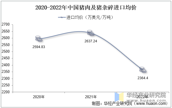 2020-2022年中国猪肉及猪杂碎进口均价