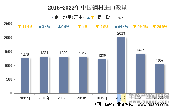 2015-2022年中国钢材进口数量