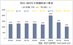 2022年中國鋼材進口數量、進口金額及進口均價統計分析