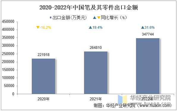 2020-2022年中国笔及其零件出口金额
