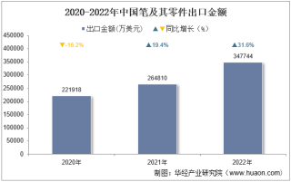 2022年中国笔及其零件出口金额统计分析