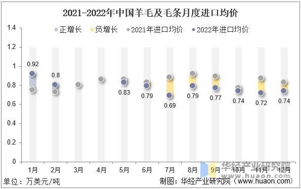 2021-2022年中国羊毛及毛条月度进口均价