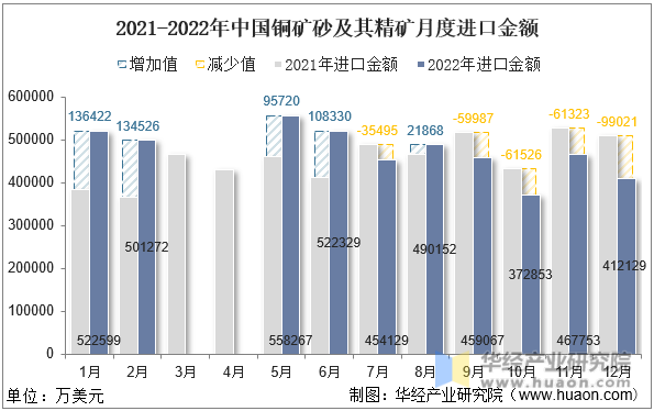 2021-2022年中国铜矿砂及其精矿月度进口金额