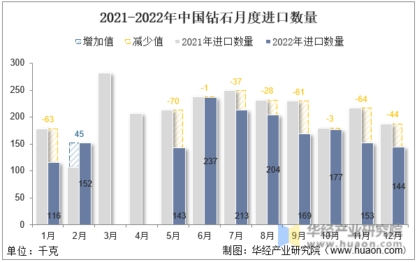 2021-2022年中国钻石月度进口数量