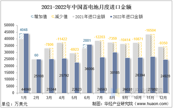 2021-2022年中国蓄电池月度进口金额