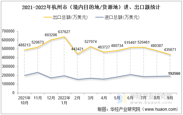 2021-2022年杭州市（境内目的地/货源地）进、出口额统计