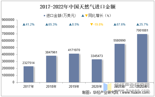2017-2022年中国天然气进口金额