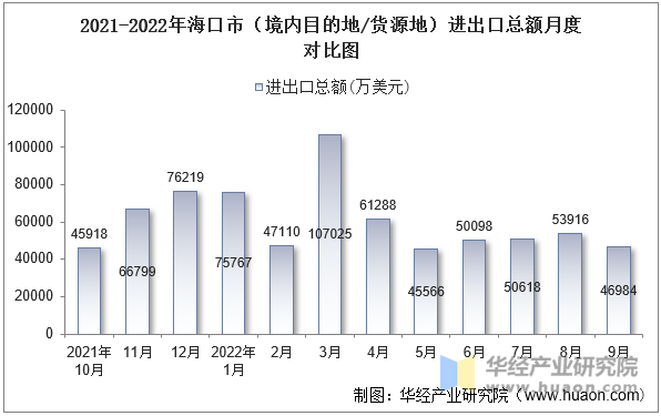 2021-2022年海口市（境内目的地/货源地）进出口总额月度对比图