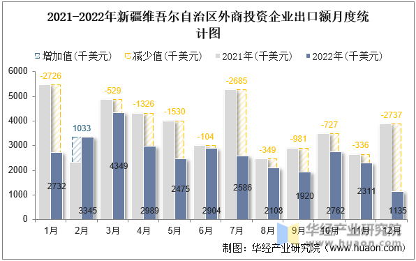 2021-2022年新疆维吾尔自治区外商投资企业出口额月度统计图