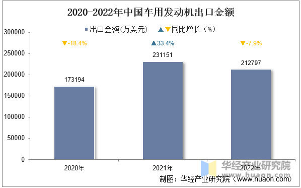 2020-2022年中国车用发动机出口金额