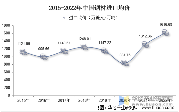 2015-2022年中国钢材进口均价