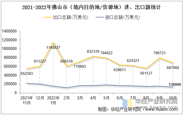 2021-2022年佛山市（境内目的地/货源地）进、出口额统计