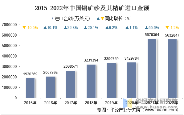2015-2022年中国铜矿砂及其精矿进口金额