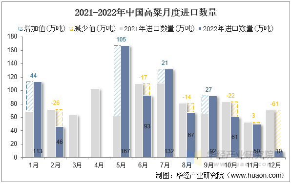 2021-2022年中国高粱月度进口数量